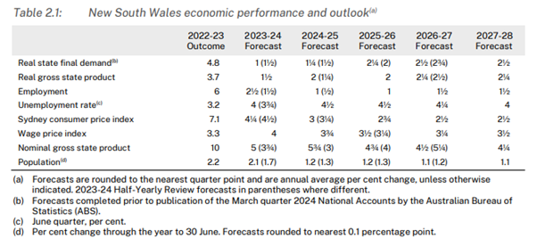 Source: https://www.budget.nsw.gov.au/sites/default/files/2024-06/BP1-Chpt-2-The-Economy-Budget-2024-25.pdf