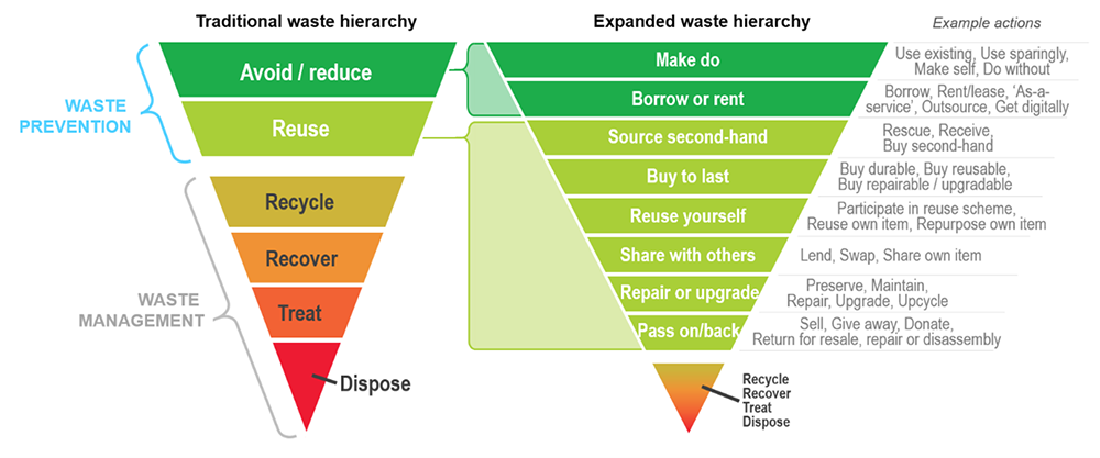 Diagram showing a waste hierarchy.
